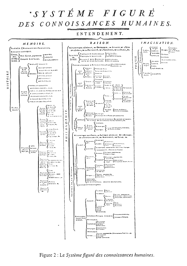 Arbre des connaissances de l'Encyclopedie